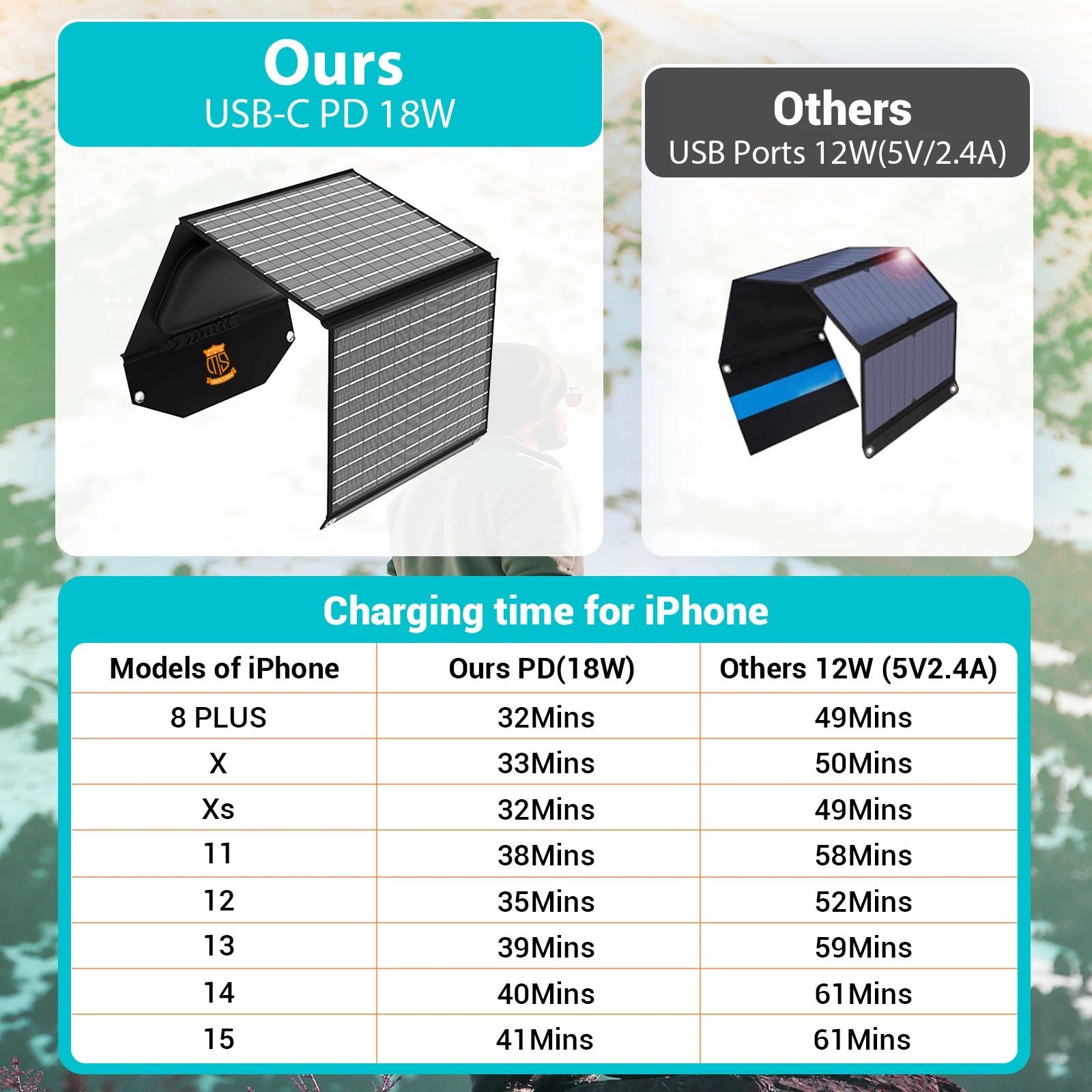 30W Travel-Ready Solar Charger and Solar Panel with 18V MC4, Dual USB-A and USB-C Ports