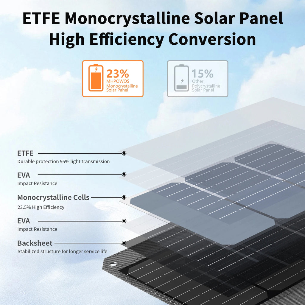 40W Portable Solar Panel Charger with Triple Output (USB-C/USB-A/DC)