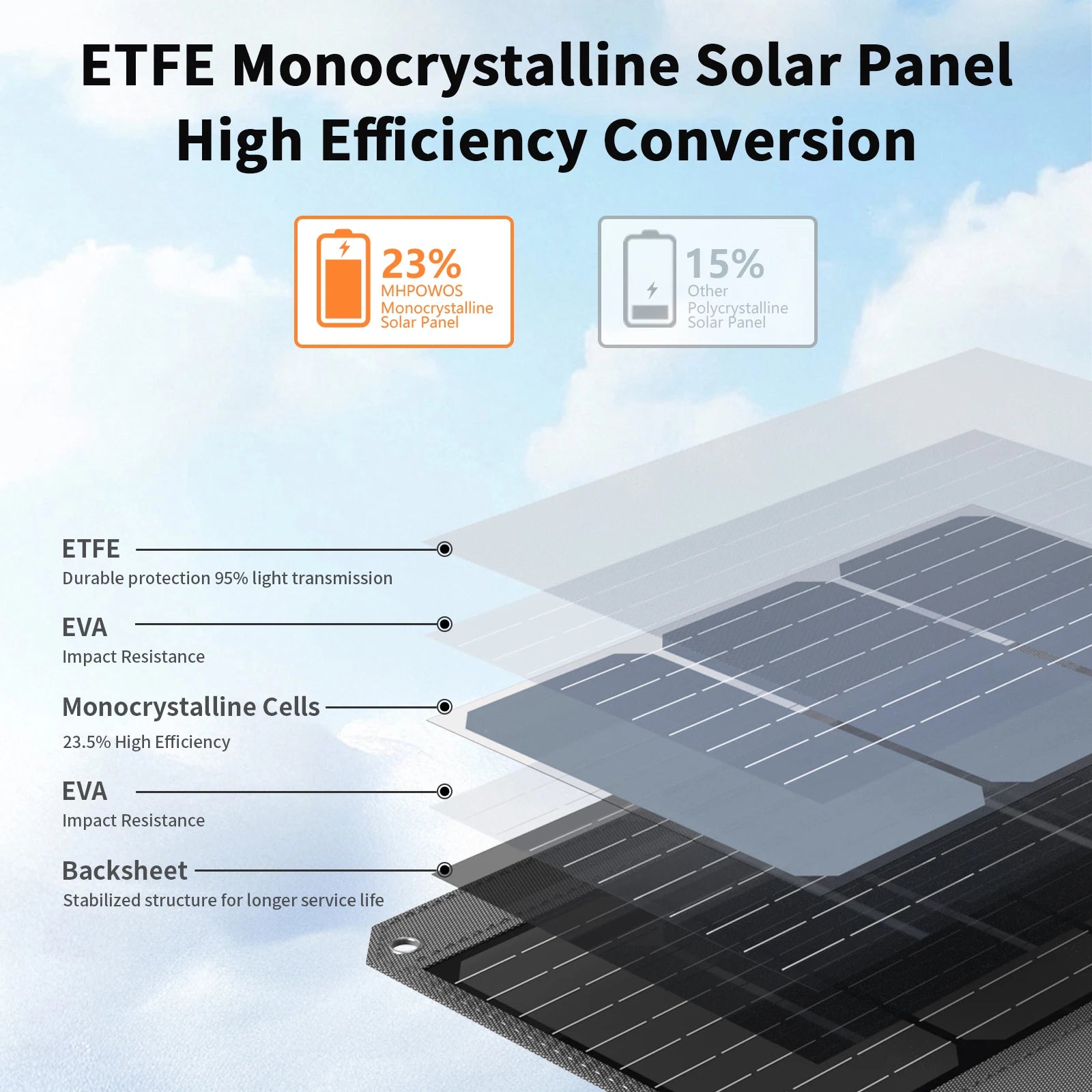 40W Portable Solar Panel Charger with Triple Output (USB-C/USB-A/DC)